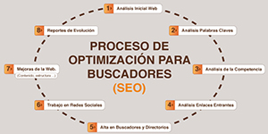 Optimizar SEO